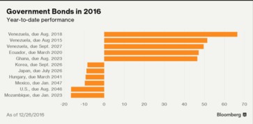 年末盘点2016年全球表现最佳和最差的各类资产